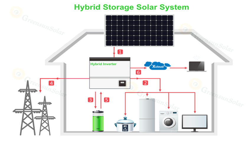 Système solaire hybride de stockage 5Kw 10Kw