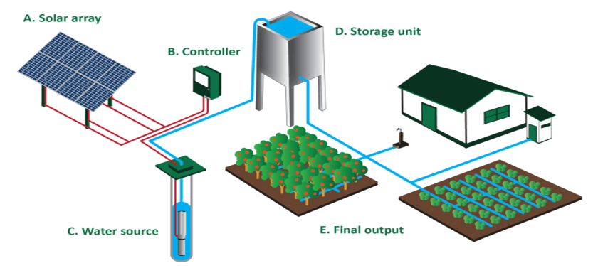 Système de pompe à eau de puits