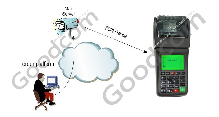 Terminal de point de vente GPRS