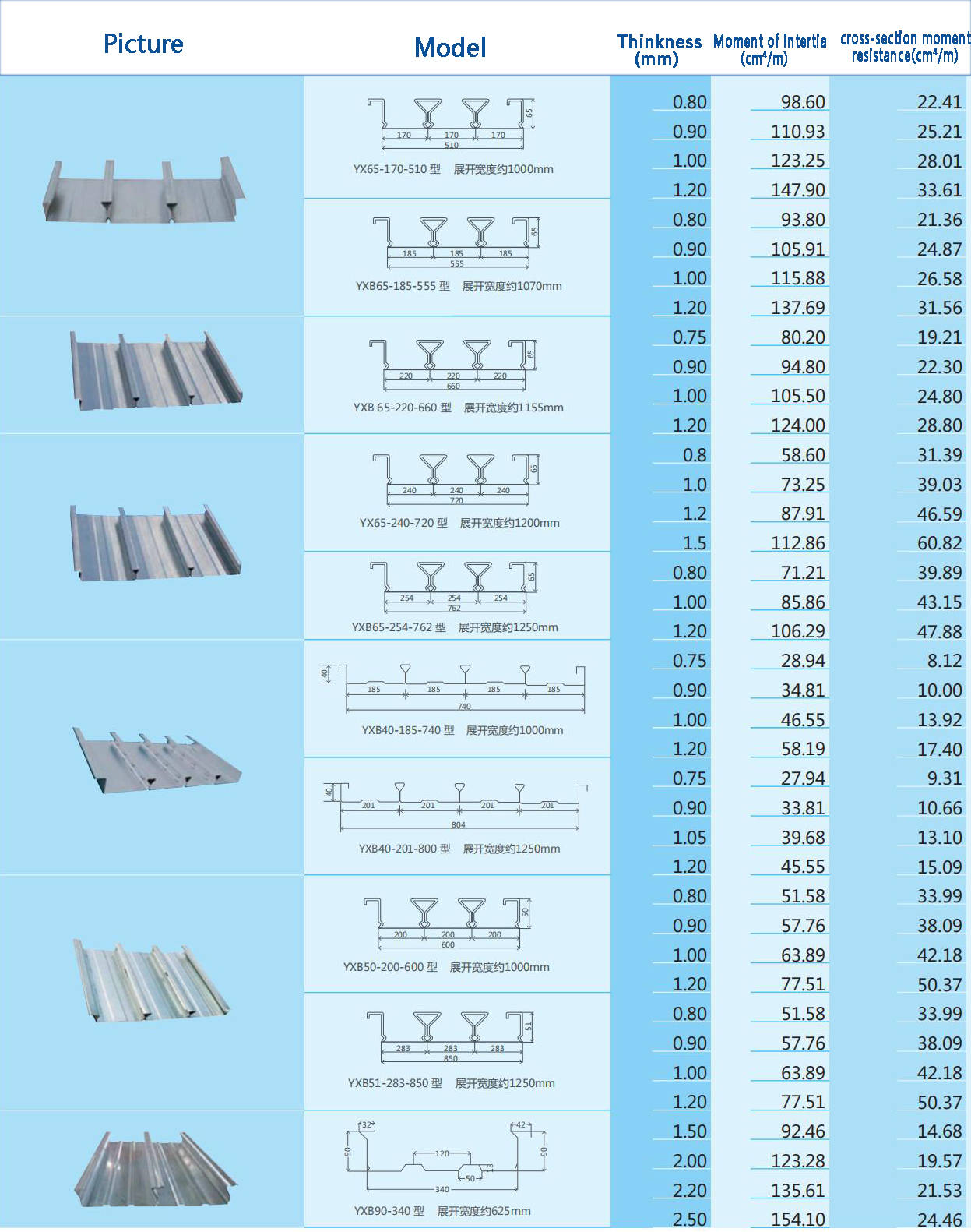 Tôle d'acier profilée fermée