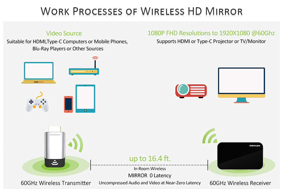 Émetteur miroir HDMI sans fil WiFi 60 GHz