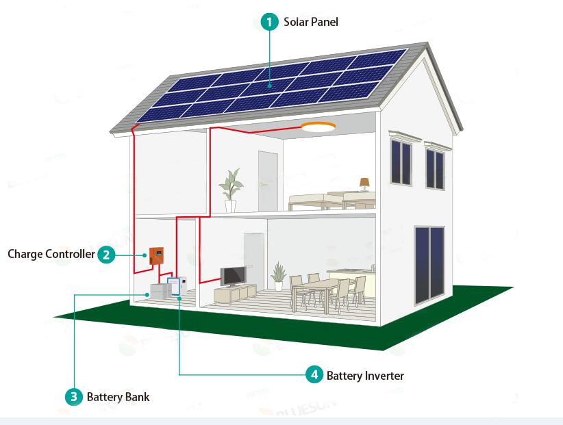 Système d'alimentation solaire hors réseau domestique 300w, 500w, 1kw, 2kw 3kw, 4kw, 5kw, 8kw, 10kw personnalisé
