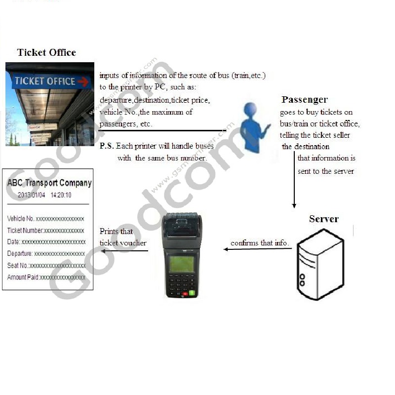Imprimante de tickets portable