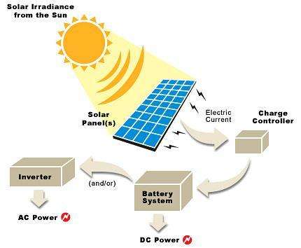 Système solaire hors réseau