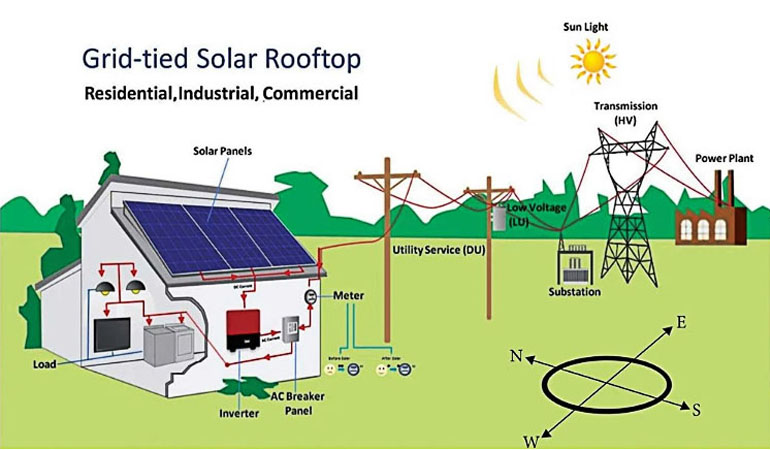 Système solaire sur réseau
